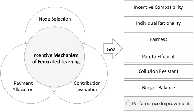 Figure 2 for A Comprehensive Survey of Incentive Mechanism for Federated Learning