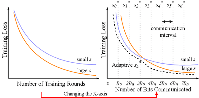 Figure 1 for Adaptive Quantization of Model Updates for Communication-Efficient Federated Learning