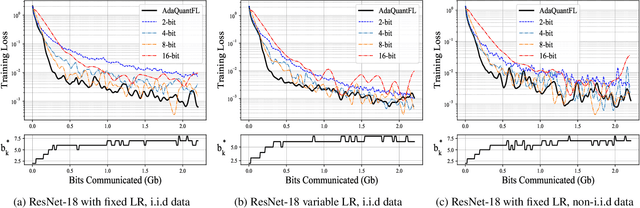 Figure 2 for Adaptive Quantization of Model Updates for Communication-Efficient Federated Learning