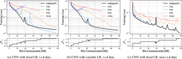 Figure 3 for Adaptive Quantization of Model Updates for Communication-Efficient Federated Learning