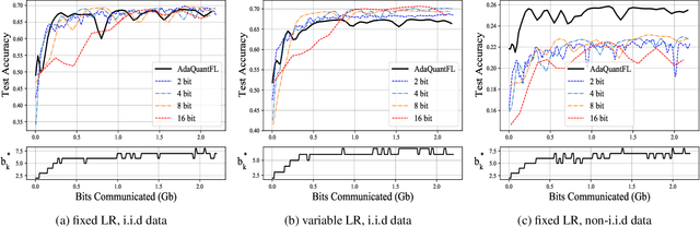 Figure 4 for Adaptive Quantization of Model Updates for Communication-Efficient Federated Learning