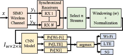 Figure 2 for Automatic Machine Learning for Multi-Receiver CNN Technology Classifiers