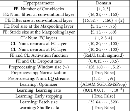 Figure 4 for Automatic Machine Learning for Multi-Receiver CNN Technology Classifiers