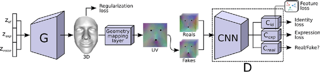 Figure 1 for A Generative 3D Facial Model by Adversarial Training