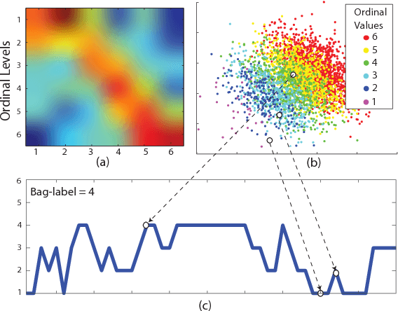 Figure 3 for Multi-Instance Dynamic Ordinal Random Fields for Weakly-supervised Facial Behavior Analysis