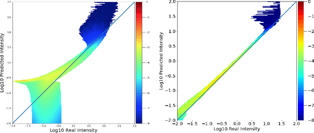 Figure 3 for Using U-Nets to Create High-Fidelity Virtual Observations of the Solar Corona