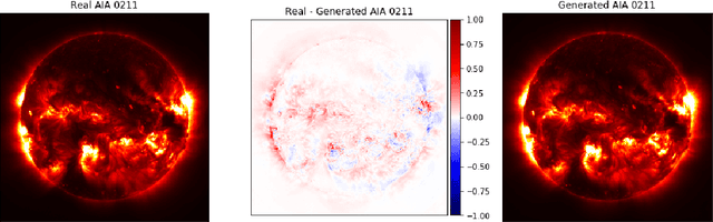 Figure 4 for Using U-Nets to Create High-Fidelity Virtual Observations of the Solar Corona