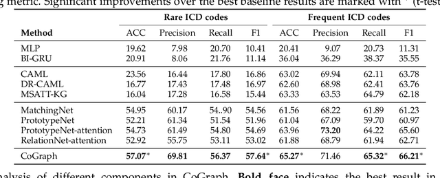 Figure 4 for Few-Shot Electronic Health Record Coding through Graph Contrastive Learning