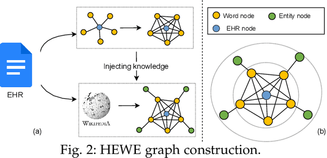 Figure 3 for Few-Shot Electronic Health Record Coding through Graph Contrastive Learning