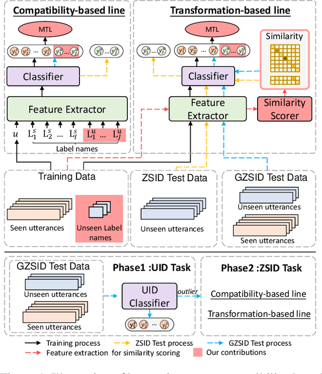 Figure 1 for Learning Disentangled Intent Representations for Zero-shot Intent Detection