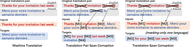 Figure 3 for mT6: Multilingual Pretrained Text-to-Text Transformer with Translation Pairs