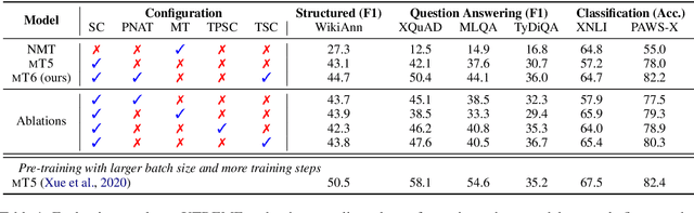 Figure 2 for mT6: Multilingual Pretrained Text-to-Text Transformer with Translation Pairs