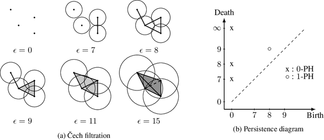 Figure 1 for Fuzzy c-Means Clustering for Persistence Diagrams