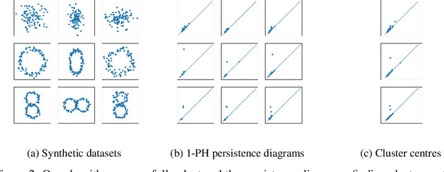 Figure 3 for Fuzzy c-Means Clustering for Persistence Diagrams