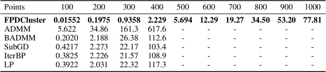 Figure 2 for Fuzzy c-Means Clustering for Persistence Diagrams