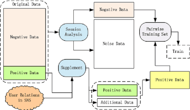 Figure 1 for Context-aware Ensemble of Multifaceted Factorization Models for Recommendation Prediction in Social Networks