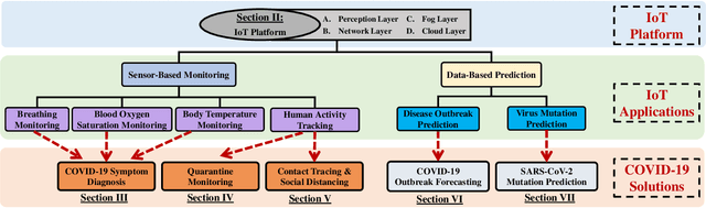 Figure 1 for IoT Platform for COVID-19 Prevention and Control: A Survey