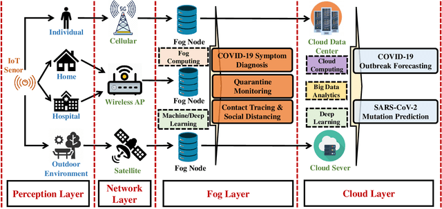 Figure 4 for IoT Platform for COVID-19 Prevention and Control: A Survey