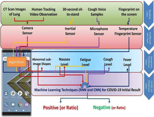 Figure 2 for IoT Platform for COVID-19 Prevention and Control: A Survey