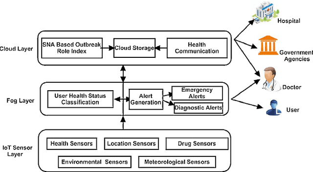 Figure 3 for IoT Platform for COVID-19 Prevention and Control: A Survey