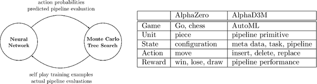 Figure 1 for AlphaD3M: Machine Learning Pipeline Synthesis
