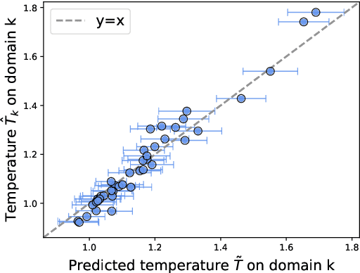 Figure 3 for Robust Calibration with Multi-domain Temperature Scaling