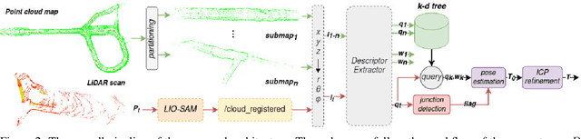 Figure 3 for 3DEG: Data-Driven Descriptor Extraction for Global re-localization in subterranean environments