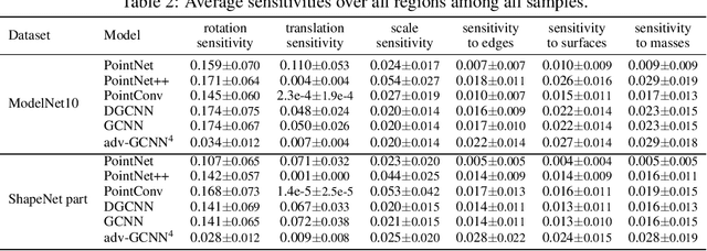 Figure 3 for Interpreting Representation Quality of DNNs for 3D Point Cloud Processing