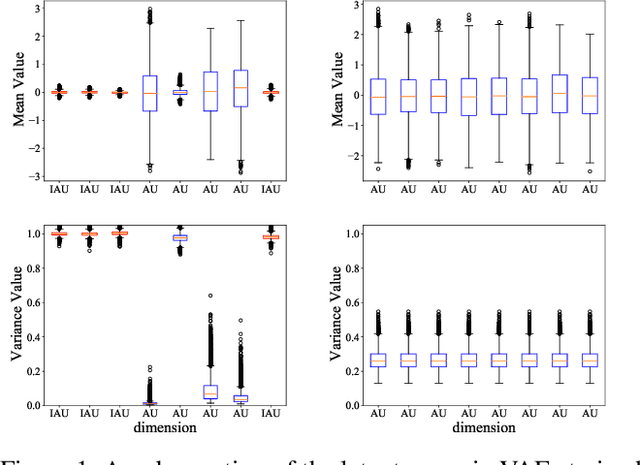 Figure 1 for The Neglected Sibling: Isotropic Gaussian Posterior for VAE