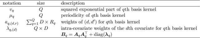 Figure 3 for Sparse Multi-Output Gaussian Processes for Medical Time Series Prediction