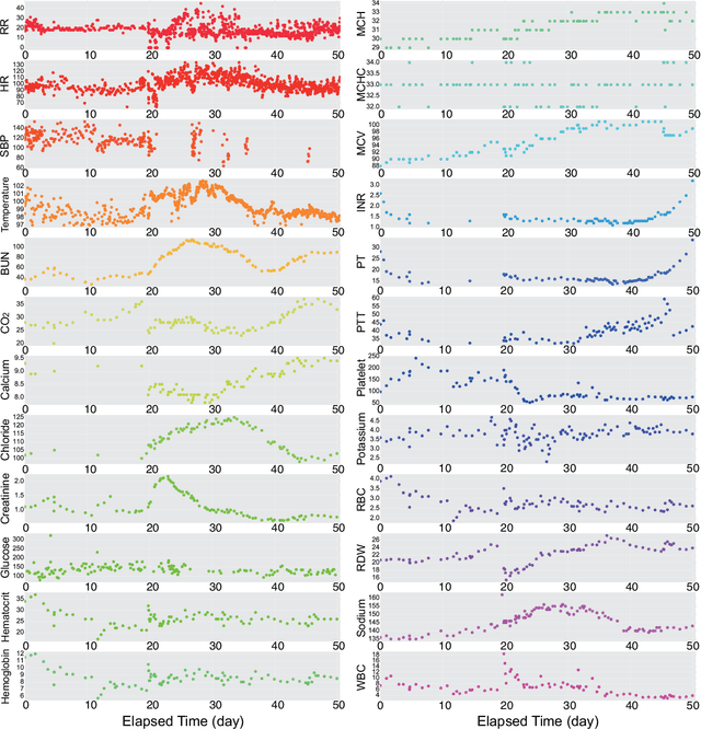 Figure 2 for Sparse Multi-Output Gaussian Processes for Medical Time Series Prediction