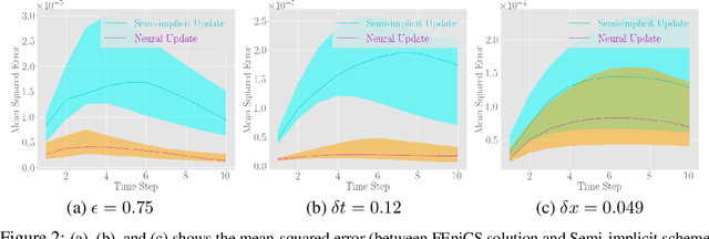 Figure 2 for Implicit Neural Solver for Time-dependent Linear PDEs with Convergence Guarantee