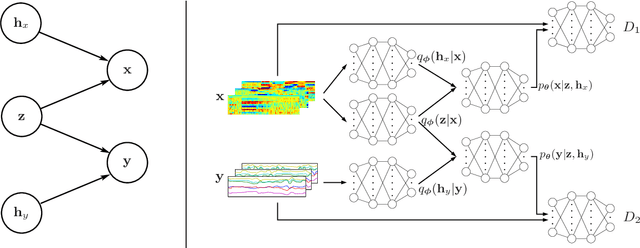 Figure 1 for Acoustic Feature Learning via Deep Variational Canonical Correlation Analysis