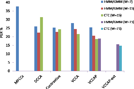 Figure 3 for Acoustic Feature Learning via Deep Variational Canonical Correlation Analysis