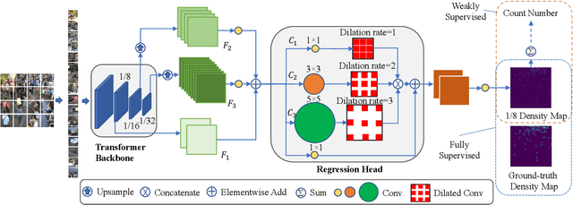 Figure 1 for CCTrans: Simplifying and Improving Crowd Counting with Transformer