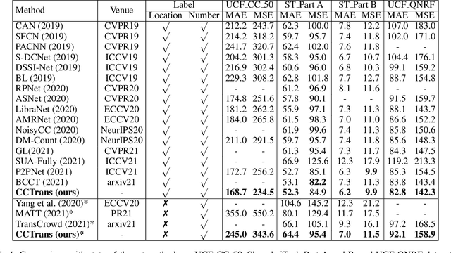 Figure 2 for CCTrans: Simplifying and Improving Crowd Counting with Transformer