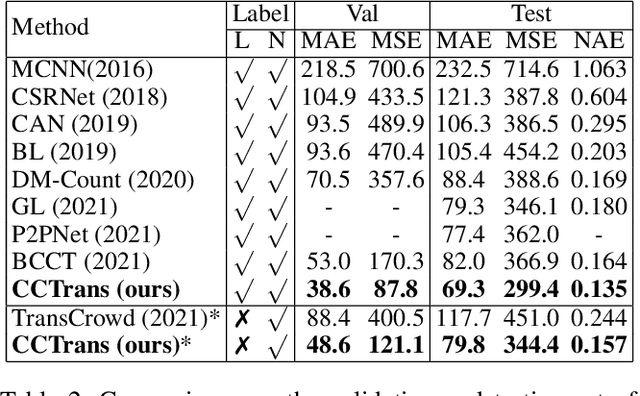 Figure 4 for CCTrans: Simplifying and Improving Crowd Counting with Transformer