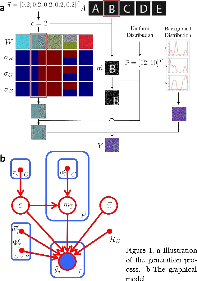 Figure 1 for Autonomous Cleaning of Corrupted Scanned Documents - A Generative Modeling Approach