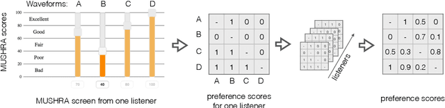 Figure 1 for Predicting pairwise preferences between TTS audio stimuli using parallel ratings data and anti-symmetric twin neural networks