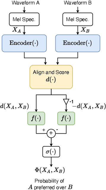 Figure 3 for Predicting pairwise preferences between TTS audio stimuli using parallel ratings data and anti-symmetric twin neural networks