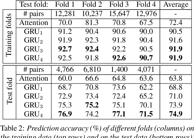Figure 4 for Predicting pairwise preferences between TTS audio stimuli using parallel ratings data and anti-symmetric twin neural networks
