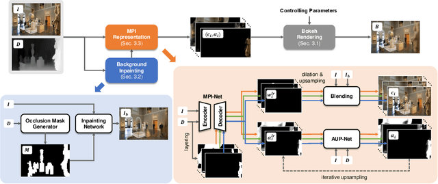 Figure 2 for MPIB: An MPI-Based Bokeh Rendering Framework for Realistic Partial Occlusion Effects