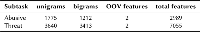 Figure 2 for Overview of Abusive and Threatening Language Detection in Urdu at FIRE 2021