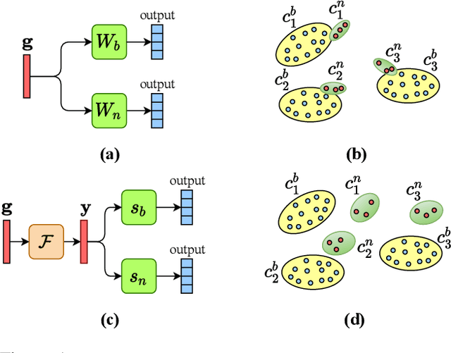 Figure 1 for Semantic-aware Knowledge Distillation for Few-Shot Class-Incremental Learning