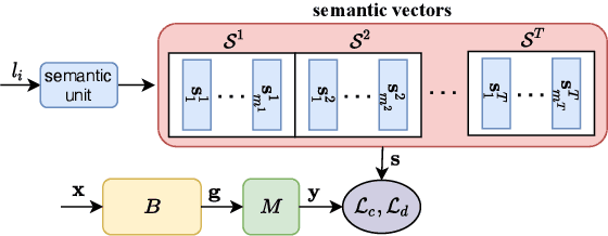 Figure 2 for Semantic-aware Knowledge Distillation for Few-Shot Class-Incremental Learning