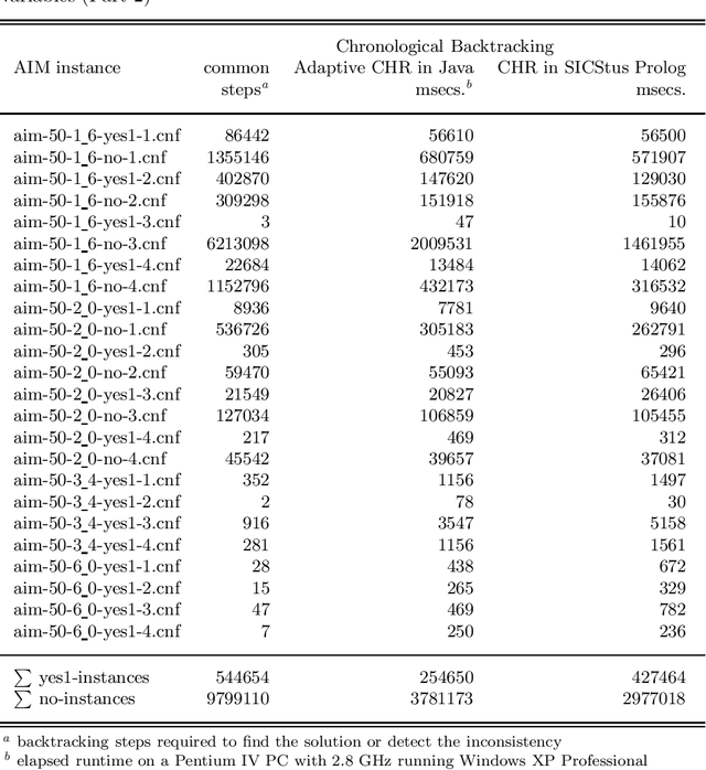 Figure 4 for Intelligent search strategies based on adaptive Constraint Handling Rules