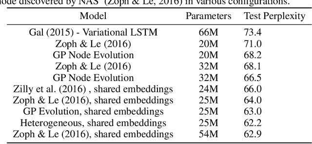 Figure 2 for From Nodes to Networks: Evolving Recurrent Neural Networks