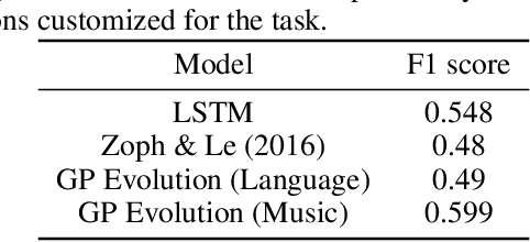 Figure 3 for From Nodes to Networks: Evolving Recurrent Neural Networks