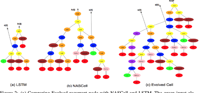 Figure 4 for From Nodes to Networks: Evolving Recurrent Neural Networks