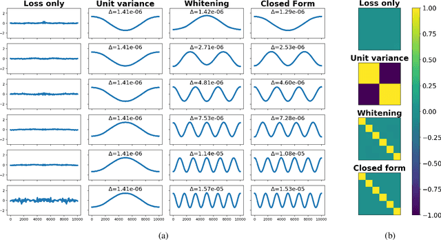 Figure 3 for Gradient-based Training of Slow Feature Analysis by Differentiable Approximate Whitening